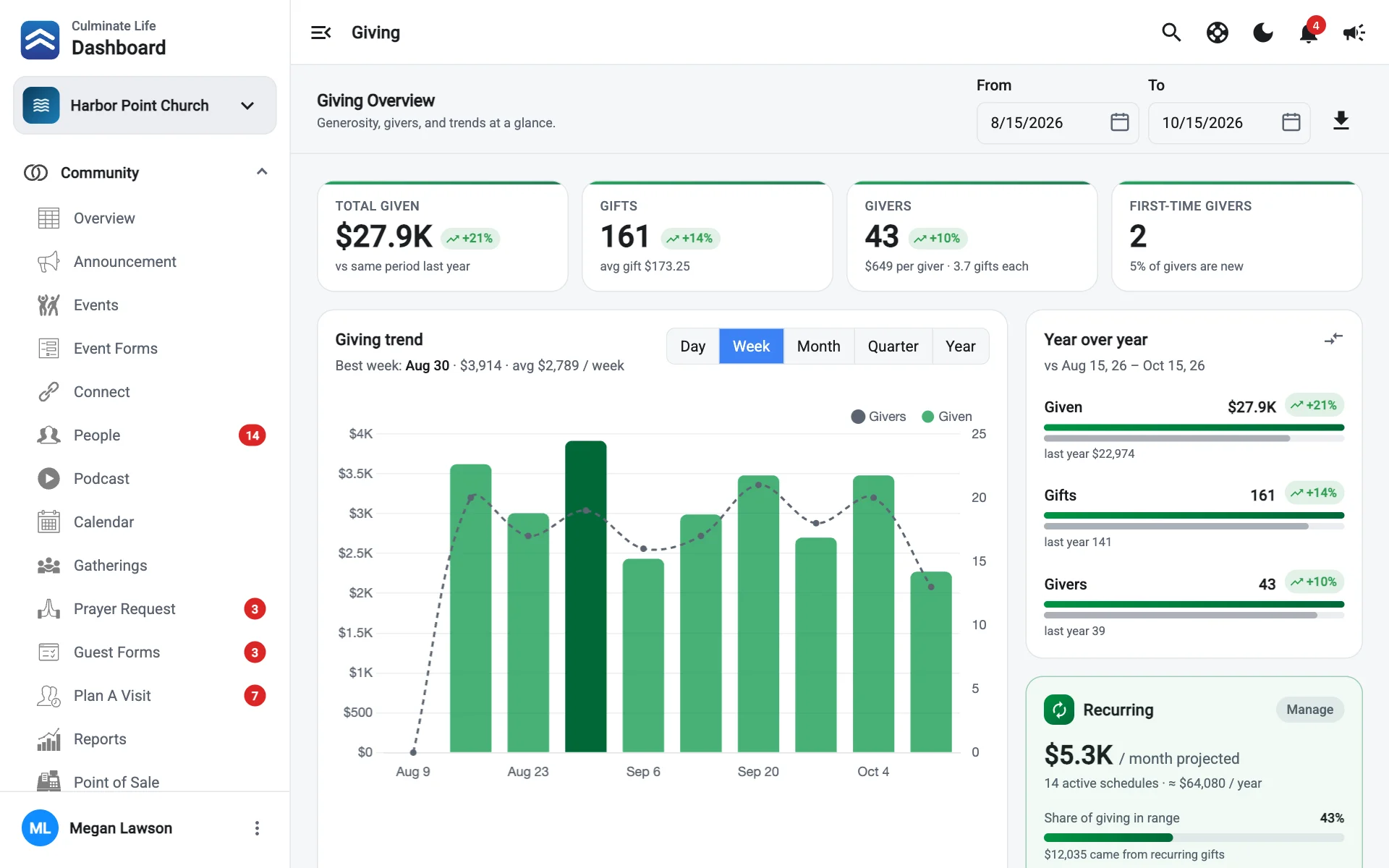 The Giving overview with totals, trend, and giving by fund